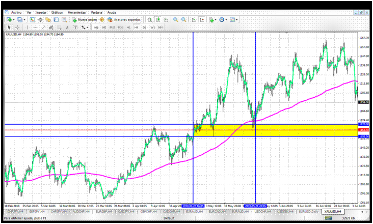 analisis tecnico oro/usd